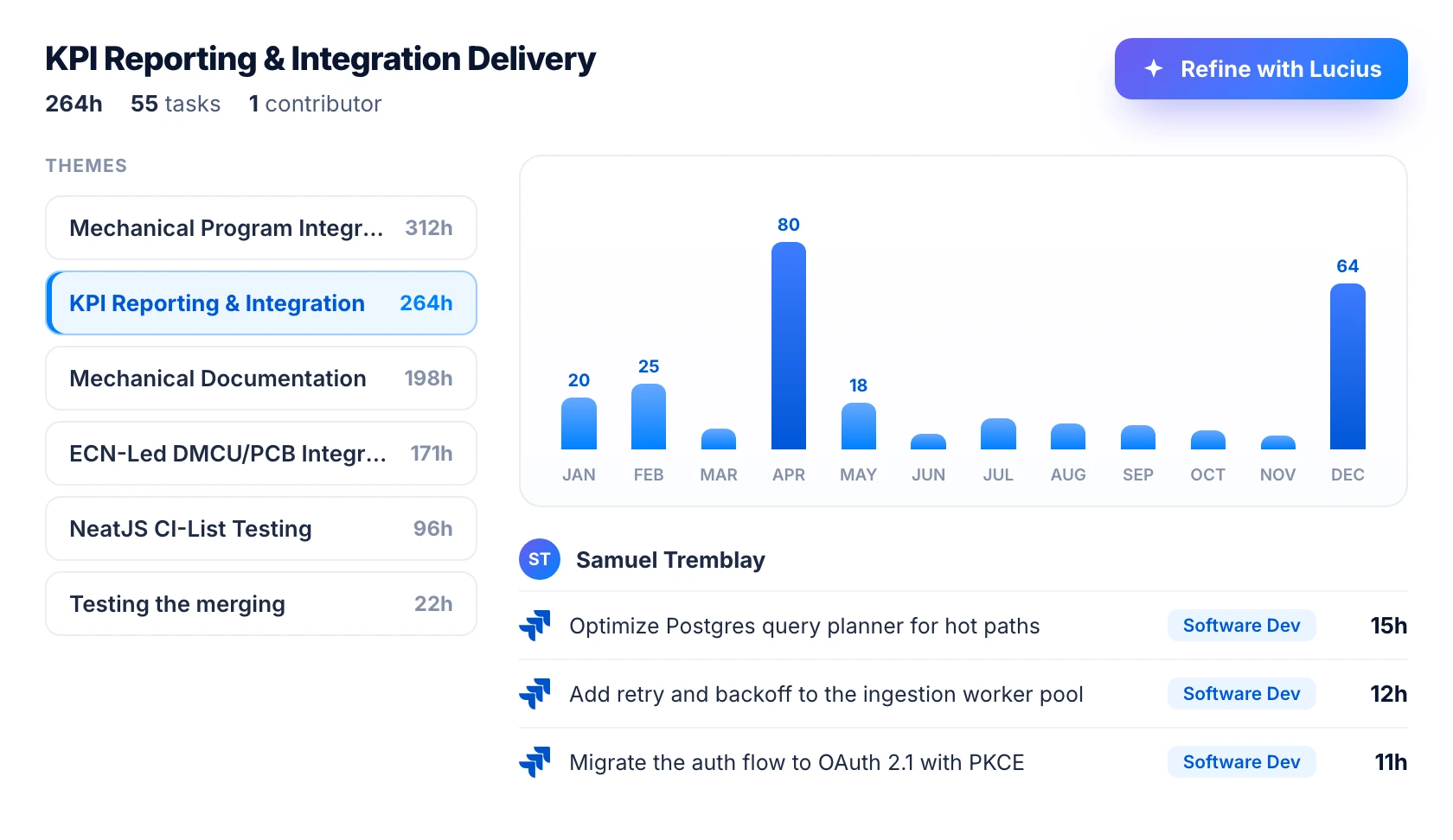 Chrono R&D clustering view: work grouped into themes with a monthly hours breakdown and source-linked tasks