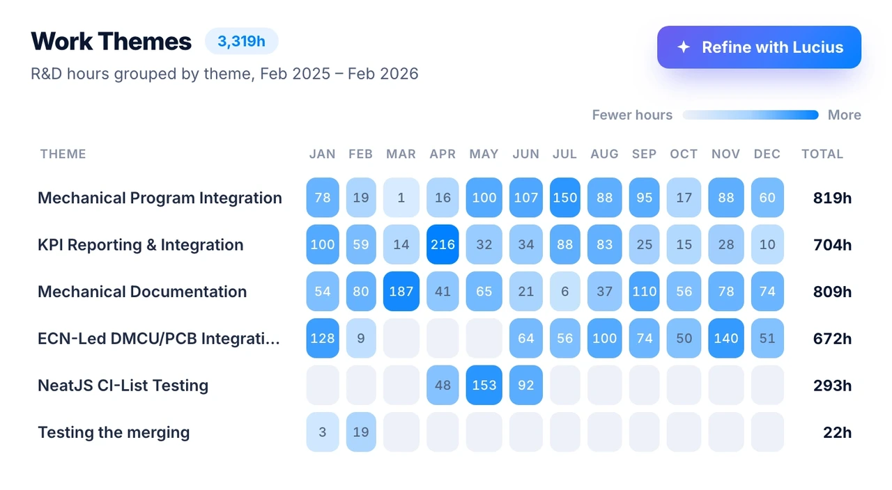 Chrono R&D Work Themes heatmap showing R&D hours grouped by theme across the year, with source-linked totals