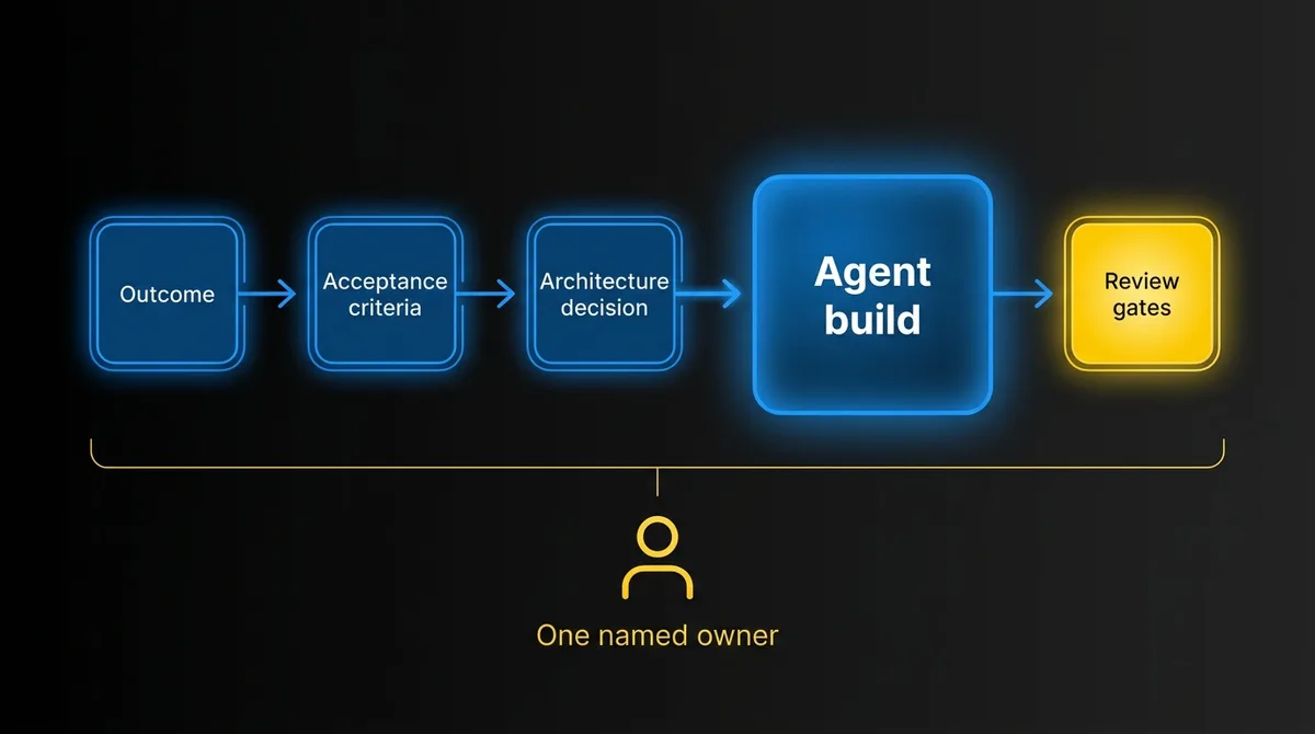 Governed milestone flow: scoped outcome, acceptance criteria and architecture decision come before the agent build, followed by review gates and one named owner