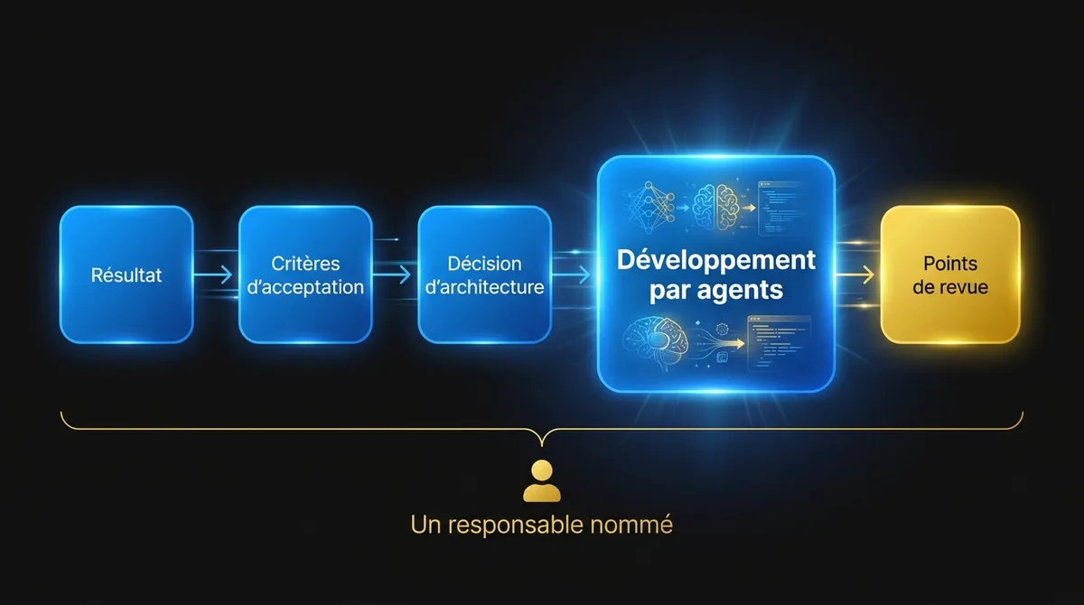 Diagramme montrant le jalon encadré : le résultat, les critères d’acceptation et la décision d’architecture viennent avant le développement par agents, suivis des points de revue et d’un responsable nommé
