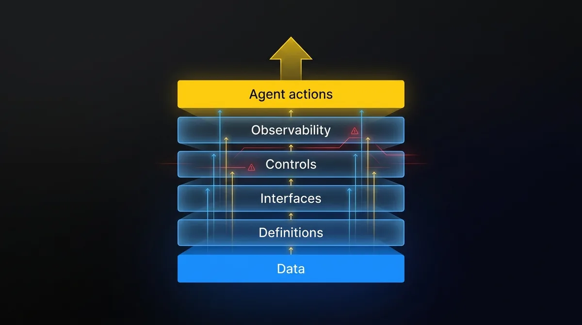 The four layers of agent-ready data: definitions, interfaces, controls and observability, sitting between the data and the agent’s actions