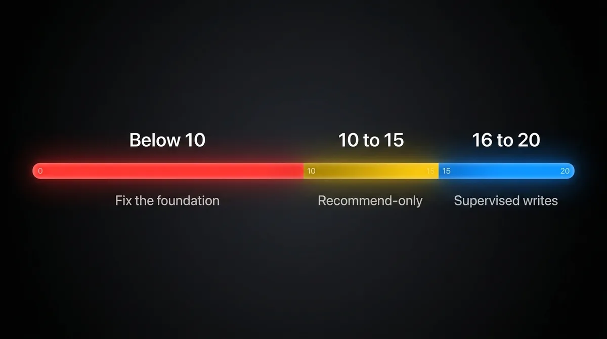 Agent readiness score bands out of 20: 16 to 20 supervised write access, 10 to 15 recommend-only mode, below 10 fix the foundation first