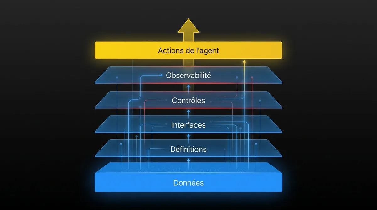 Diagramme montrant les quatre couches de données prêtes pour un agent : définitions, interfaces, contrôles et observabilité, placées entre les données et les actions de l’agent