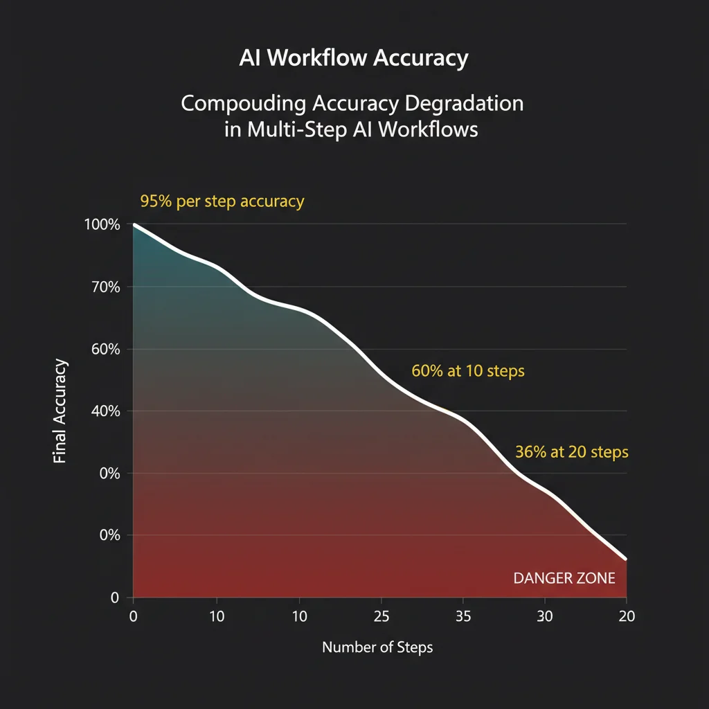 Compounding accuracy degradation in multi-step AI workflows — 95% per step yields 60% final accuracy at 10 steps, 36% at 20 steps