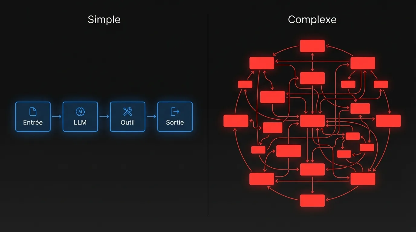 Comparaison côte à côte : Agent Simple (Entrée → LLM → Outil → Sortie) vs Agent Complexe (système multi-agents enchevêtré)