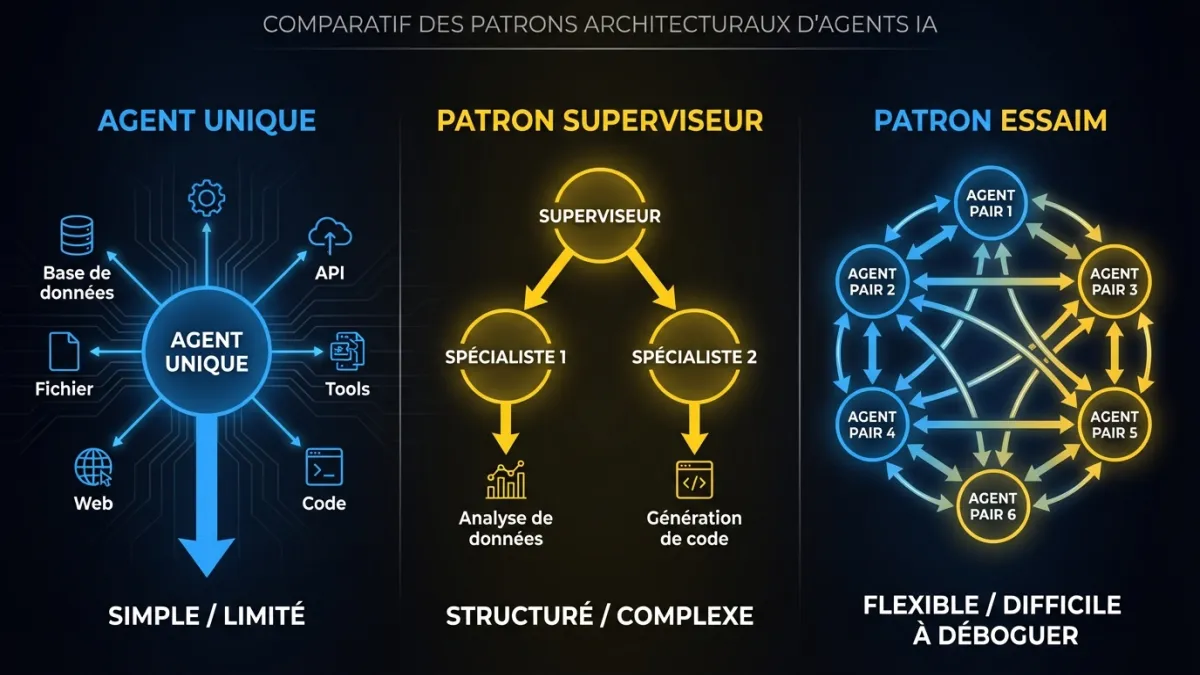 Comparaison de trois patrons architecturaux : agent unique avec routage d'outils, multi-agent superviseur et multi-agent essaim montrant leurs compromis en complexite, debuggabilite et scalabilite
