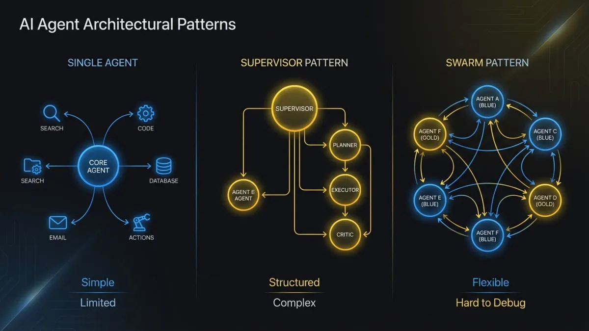 Comparison of three architectural patterns: single agent with tool routing, supervisor multi-agent, and swarm multi-agent showing their tradeoffs in complexity, debuggability, and scalability