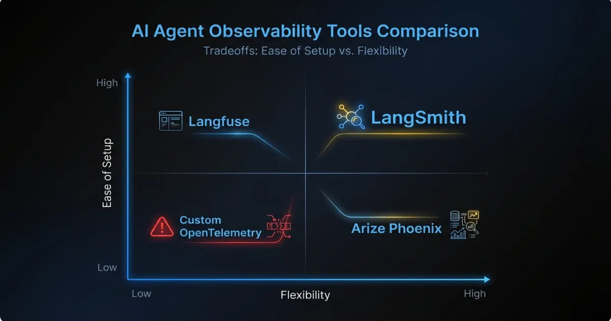 Comparison of AI agent observability tools: LangSmith, Langfuse, Arize Phoenix, and custom OpenTelemetry showing tradeoffs between ease of setup, flexibility, and cost