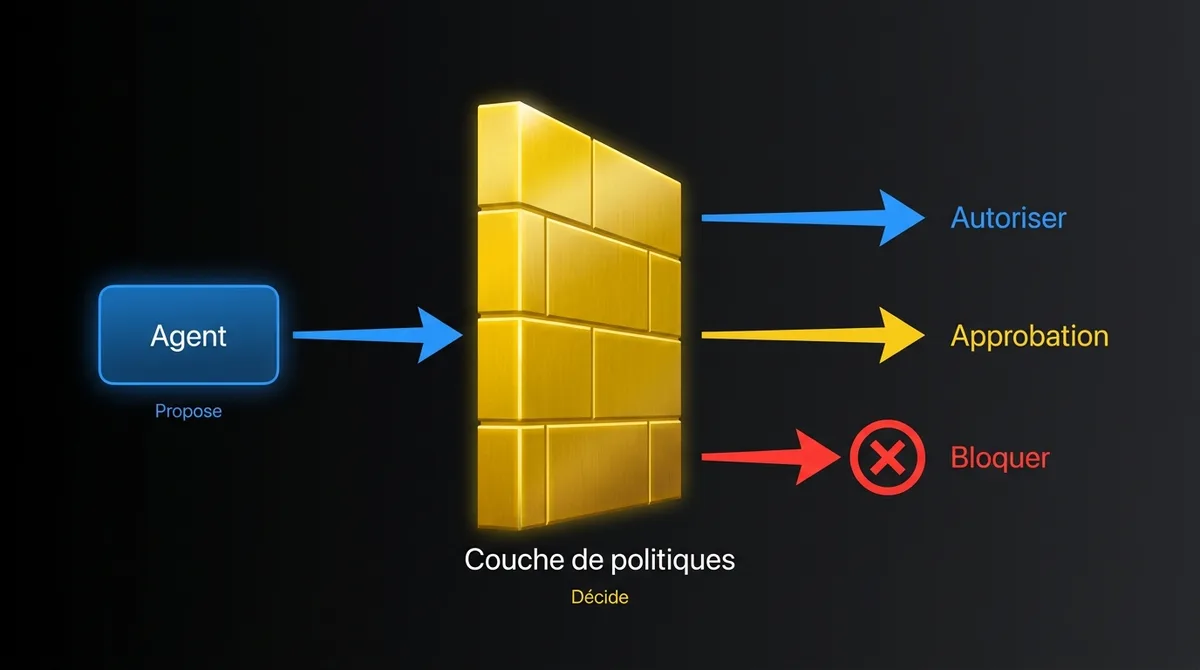 Diagramme montrant un point d’application des politiques entre un agent IA et ses outils : le modèle propose un appel, la couche de politiques vérifie l’identité, la portée, les paramètres et les limites de débit, puis autorise, bloque ou envoie en approbation