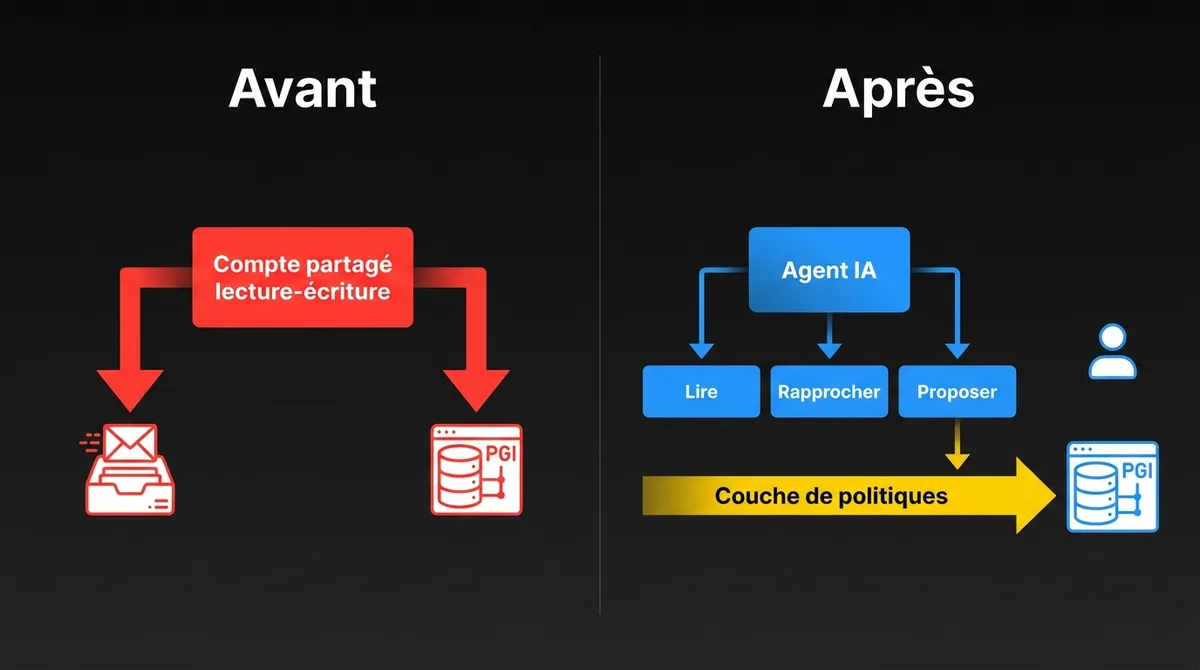 Diagramme montrant la refonte de l’agent des comptes fournisseurs : un compte de service unique en lecture-écriture remplacé par des outils distincts de lecture, de rapprochement et de proposition, une couche de politiques, et les changements bancaires laissés aux humains