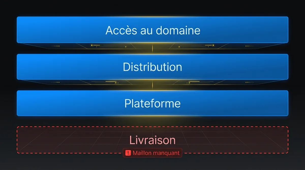 Diagramme montrant les quatre rôles d’un écosystème de livraison IA : l’accès au domaine, la distribution de confiance et la plateforme sont couverts, alors que la livraison, qui bâtit et exploite, est le maillon manquant