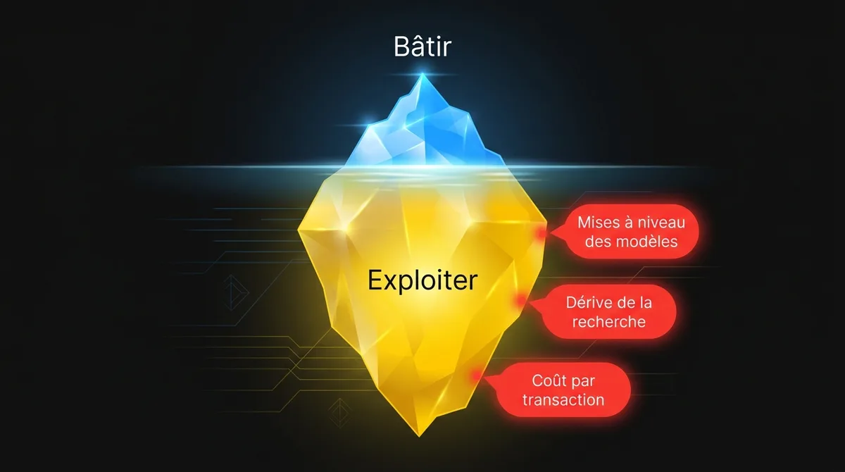 Diagramme montrant que bâtir un système IA est la partie visible et que l’exploiter est la partie coûteuse : mises à niveau de modèles, dérive de la recherche, changements d’API et coût par transaction