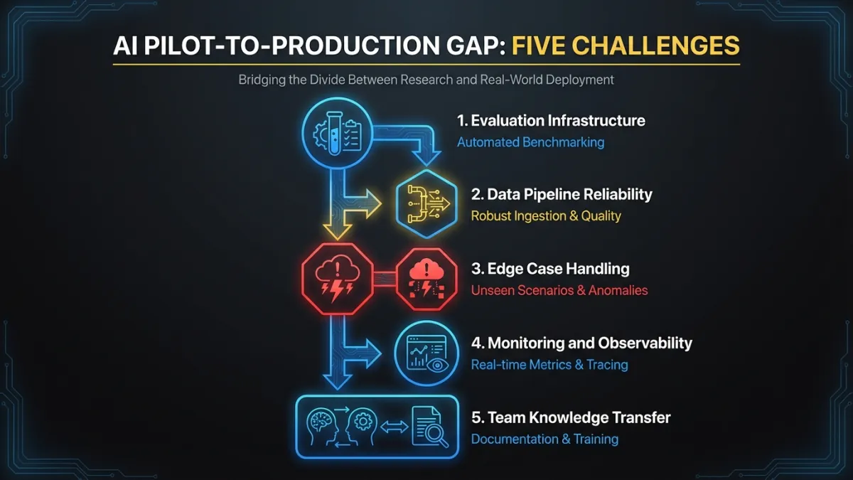 AI feature categories ranked by impact vs. implementation effort, showing smart defaults and auto-categorization at the top