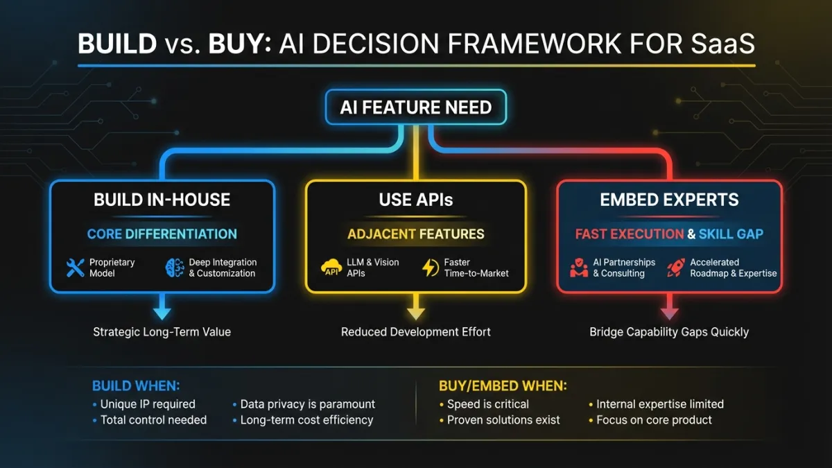 Build vs. buy decision framework for AI features, comparing core differentiation features against adjacent capabilities