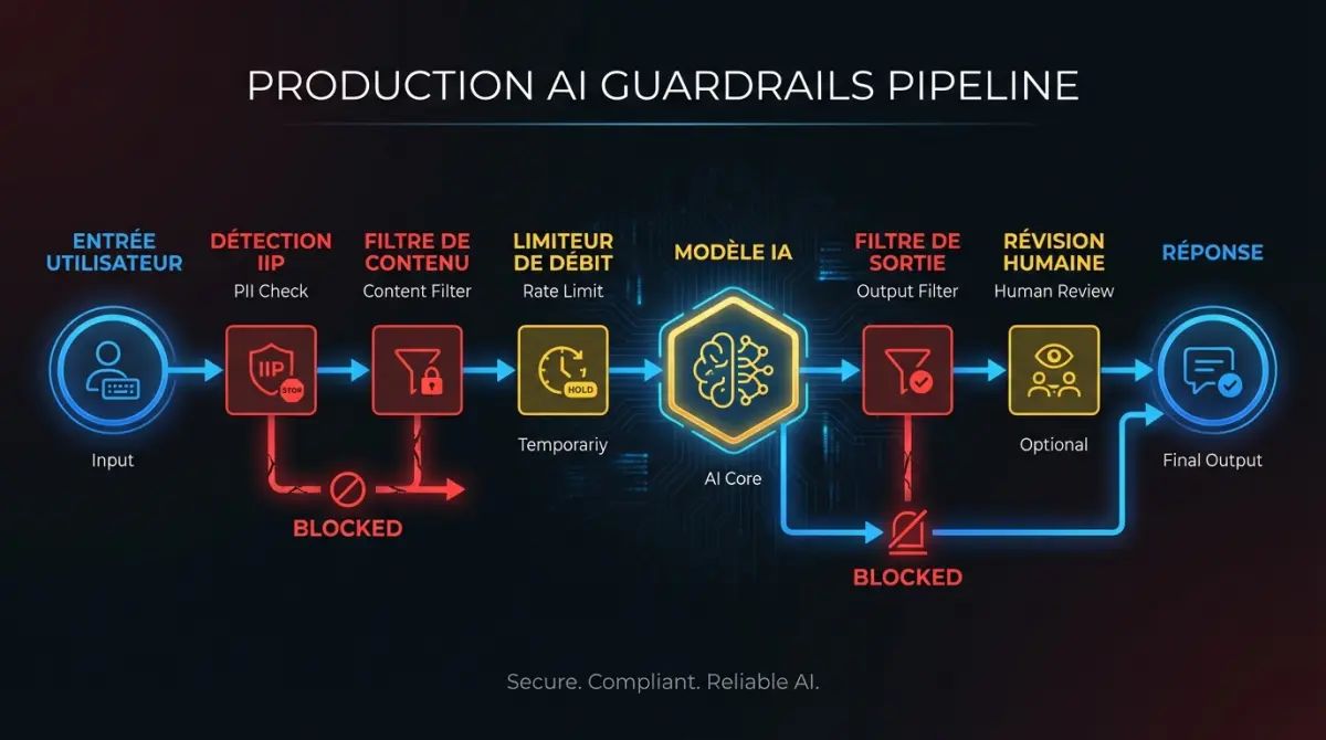 Pipeline de garde-fous IA en production montrant le filtrage de contenu, la détection d'IIP, la limitation de débit et les points de contrôle humains