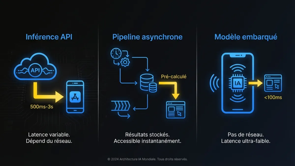 Comparaison de trois patrons d'architecture IA : Inférence API (500ms-3s), Pipeline asynchrone (Pré-calculé) et Modèle embarqué (moins de 100ms)