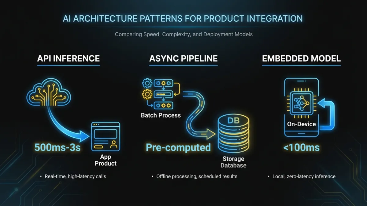 Comparison of three AI architecture patterns: API Inference (500ms-3s), Async Pipeline (Pre-computed), and Embedded Model (less than 100ms)
