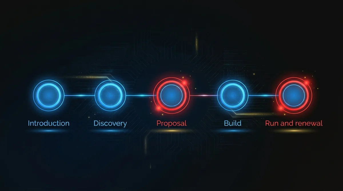 Five handoffs in a co-sold AI project, introduction, discovery, proposal, build and run, with the proposal and run handoffs flagged as where most friction happens