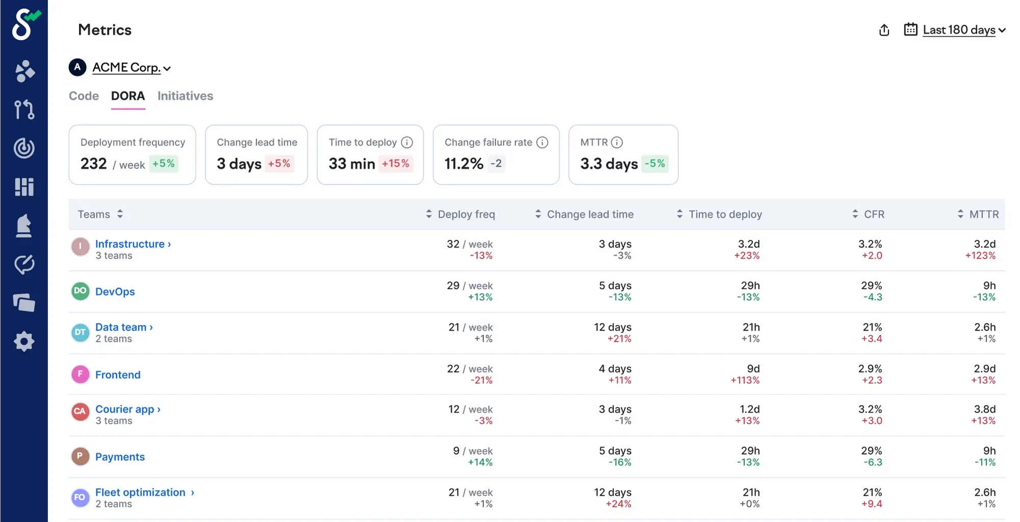 Tableau de bord des métriques DORA de Swarmia