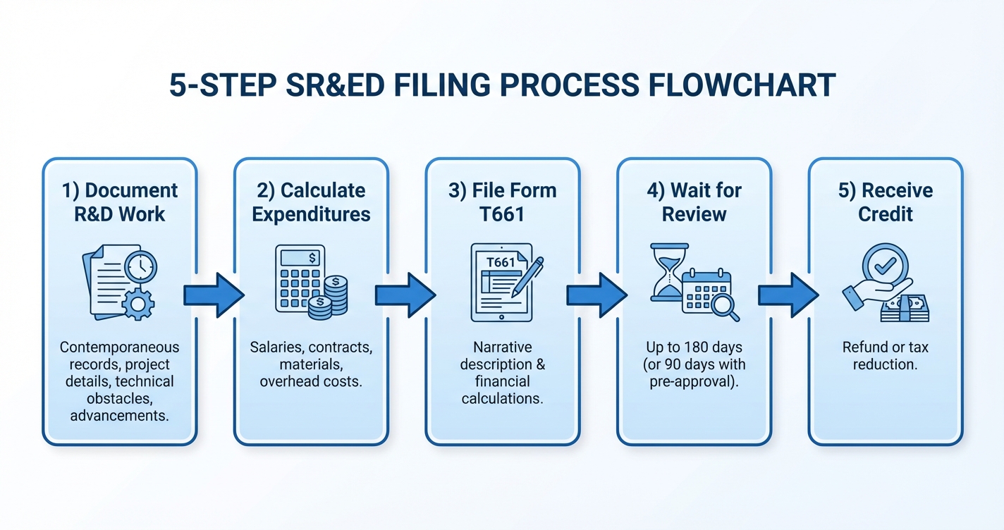 SR&ED filing process steps