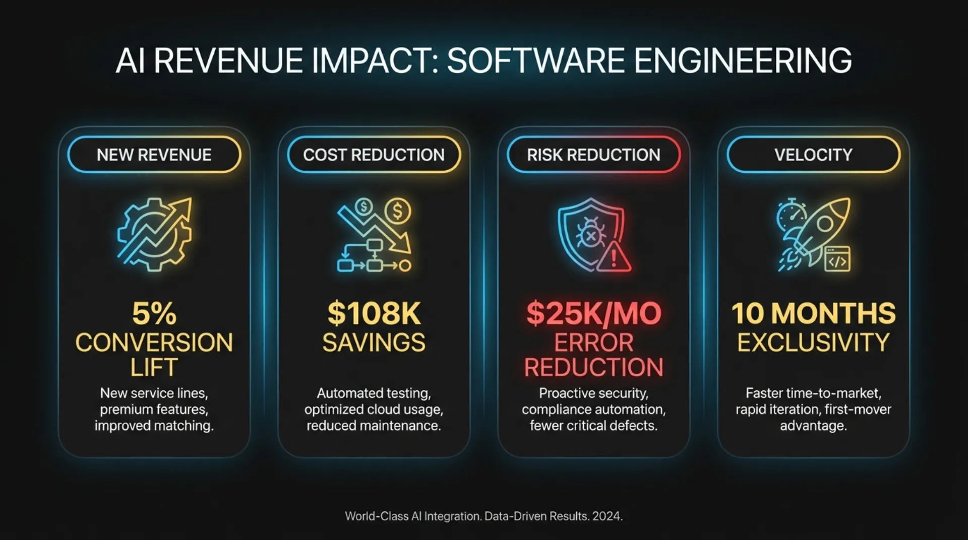 Four categories of AI revenue impact: new revenue, cost reduction, risk reduction, and velocity