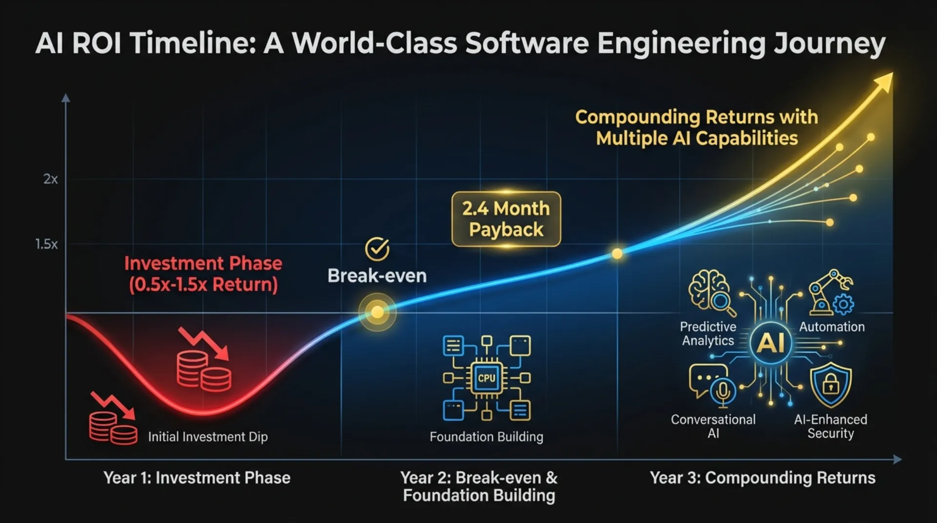 ROI timeline showing investment recovery at 2.4 months and 3-year compounding returns