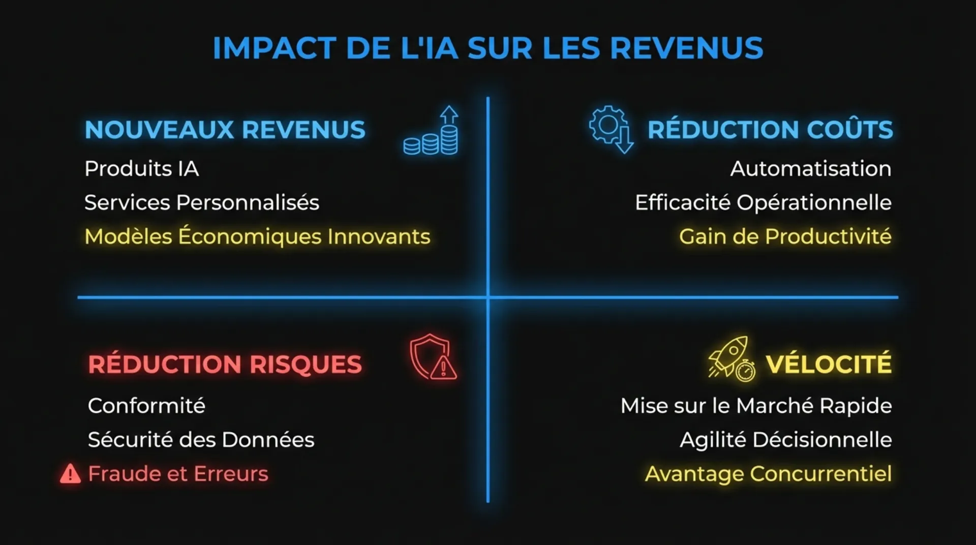 Quatre catégories d'impact sur les revenus de l'IA : nouveaux revenus, réduction des coûts, réduction des risques et vélocité