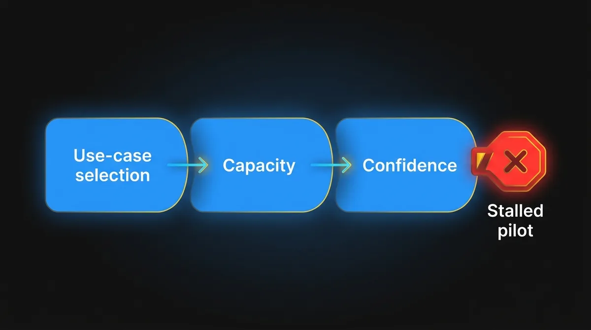 Three compounding blockers for SME AI adoption: use-case selection, capacity and confidence