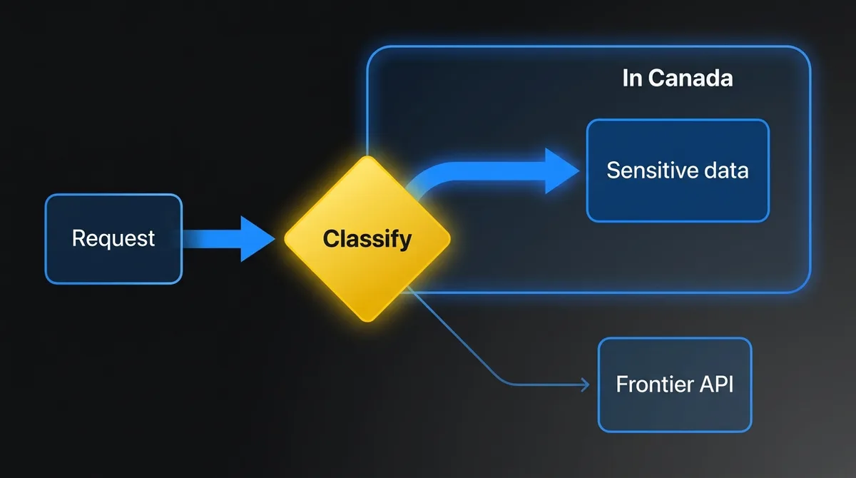 Hybrid split architecture: a classification step keeps sensitive data and inference in Canada and sends only non-sensitive tasks to frontier APIs
