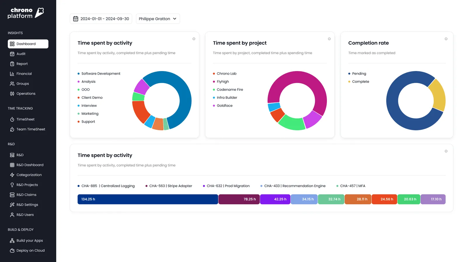 Dashboard view in Chrono Platform showing time spent by activity, project, and task completion rate
