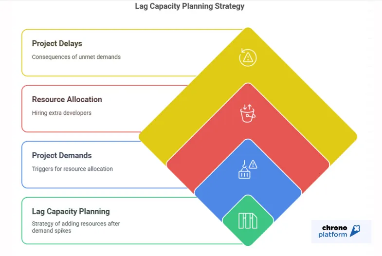Lag strategy in capacity planning