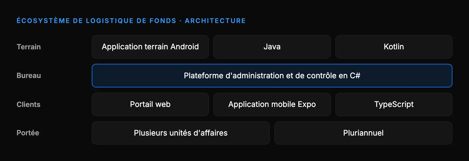 Architecture de l’écosystème de logistique de fonds : application terrain Android en Java et Kotlin; plateforme d’administration et de contrôle en C#; portail web client et application mobile Expo en TypeScript; livrés dans plusieurs unités d’affaires sur plusieurs années