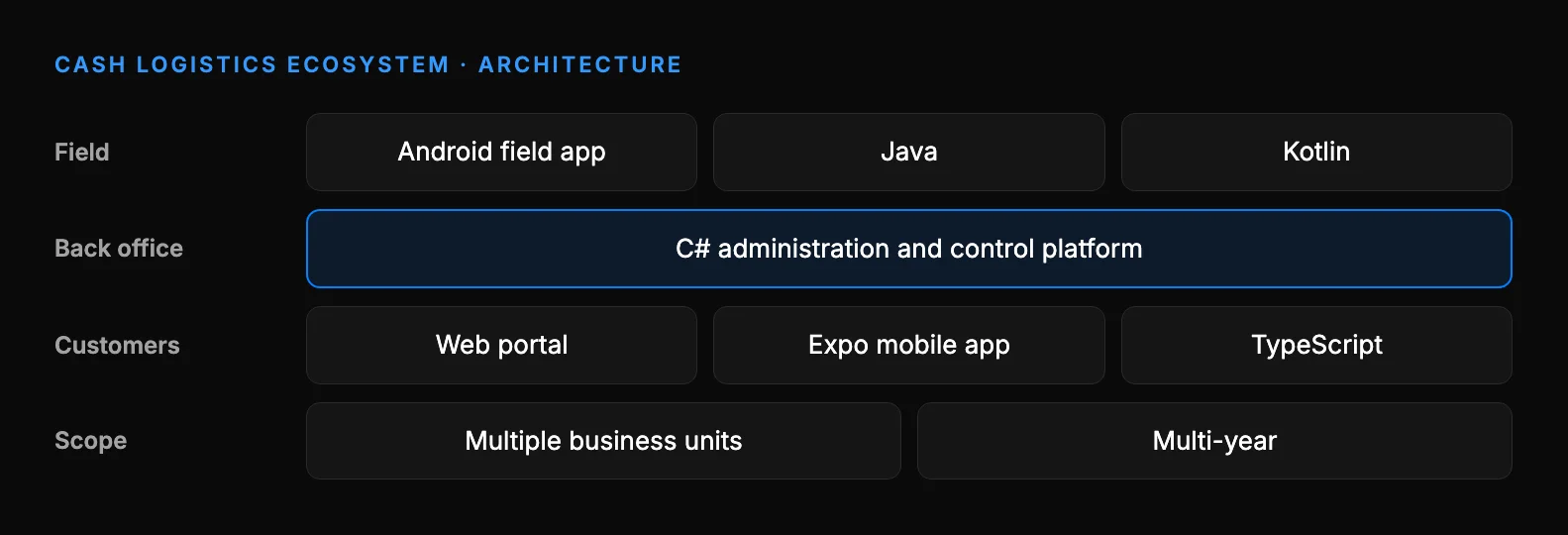Architecture of the cash logistics ecosystem: an Android field app in Java and Kotlin; a C# administration and control platform; a customer web portal and Expo mobile app in TypeScript; delivered across multiple business units over several years
