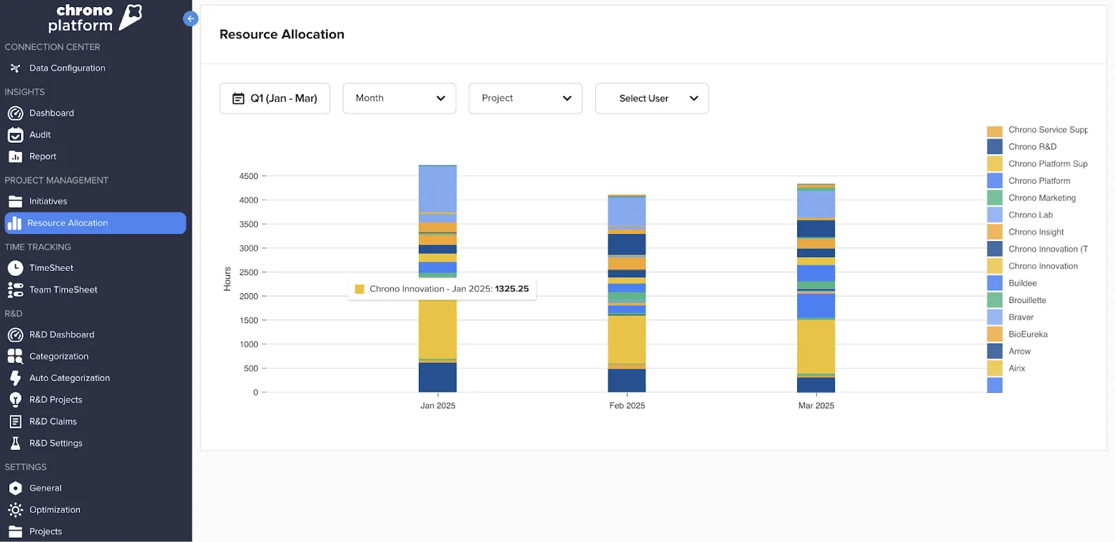 Tableau de bord des dépenses d'ingénierie de Chrono par initiative