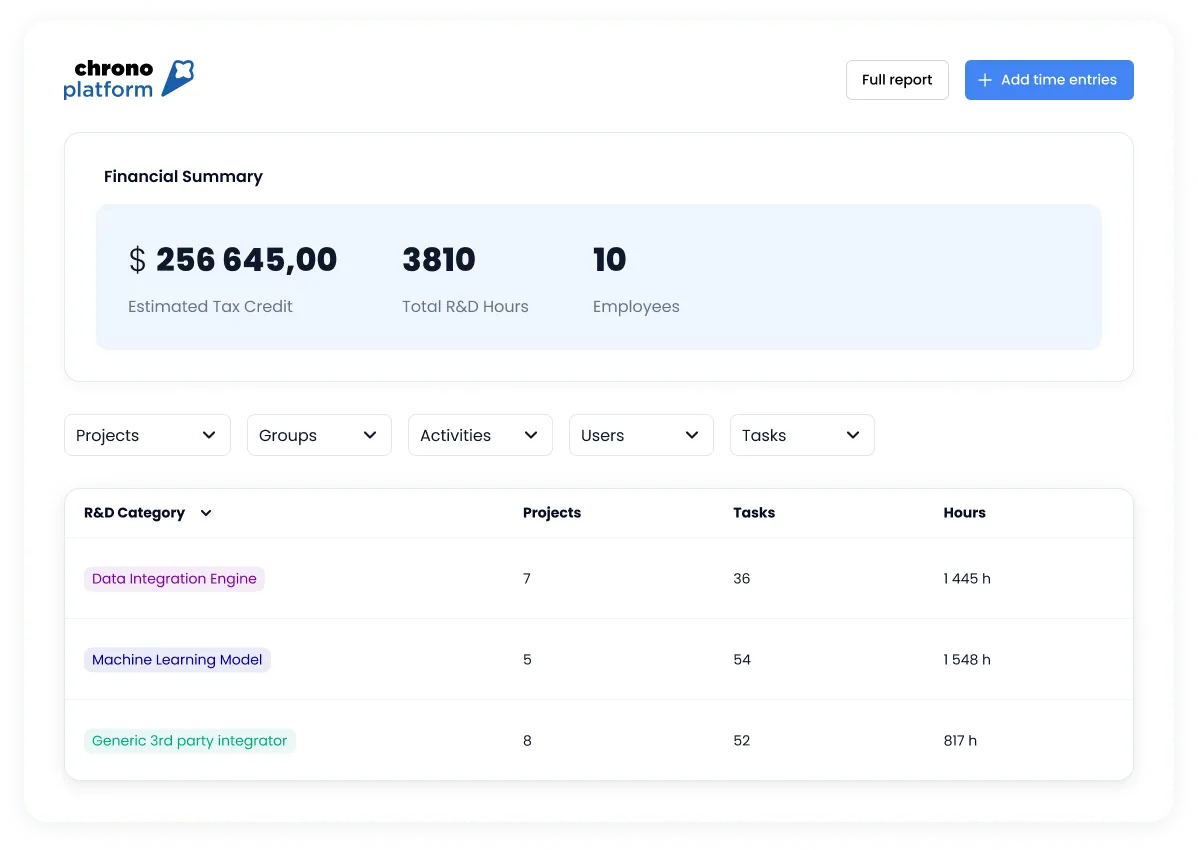 Tableau de bord de résumé financier R-D avec données de projet catégorisées