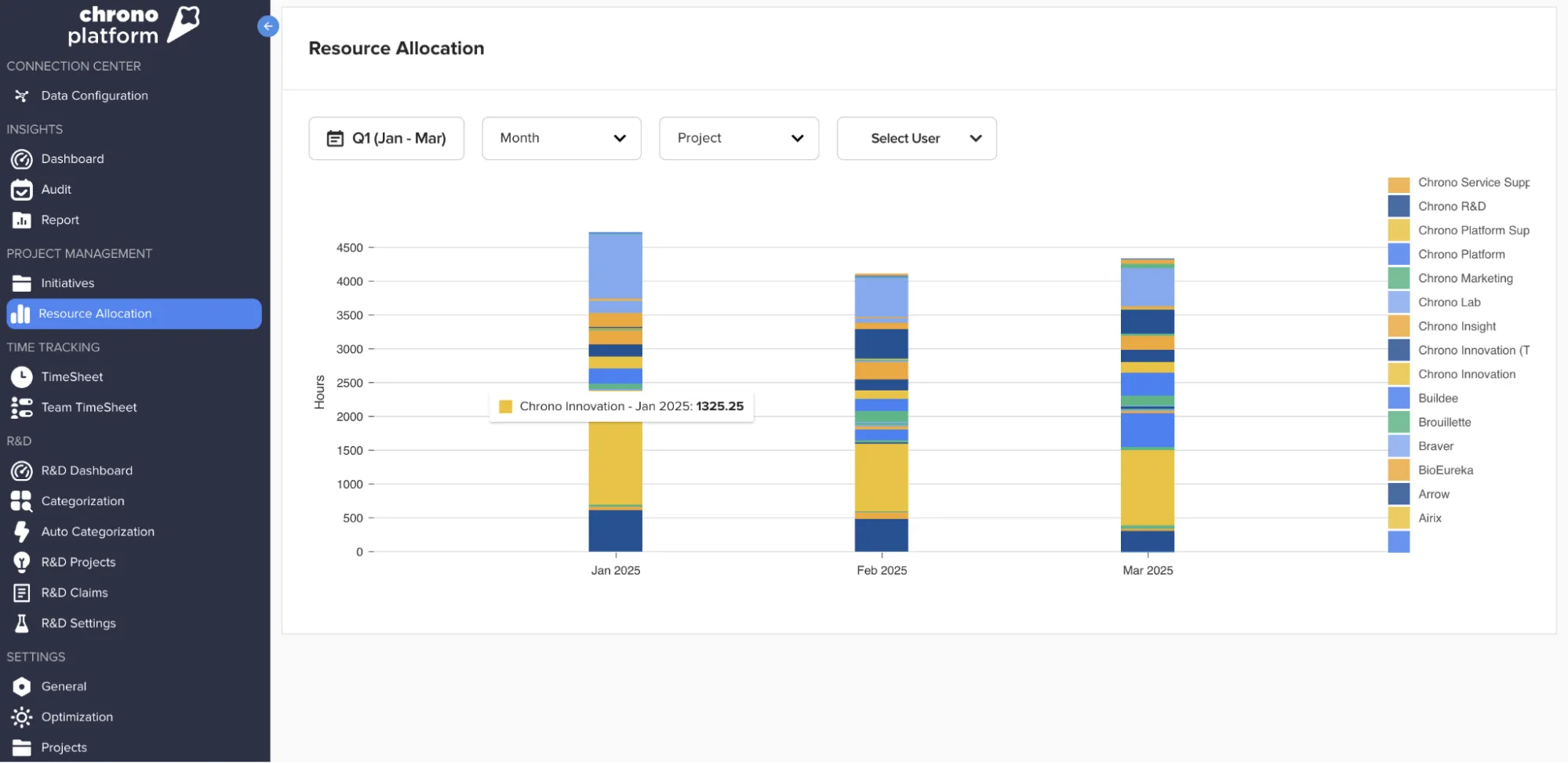 Graphique d'allocation des ressources Chrono