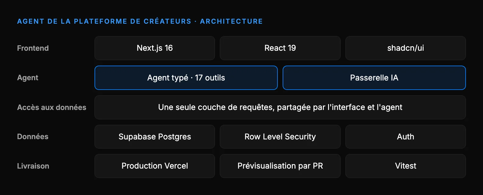 Architecture de l’agent de la plateforme de créateurs : frontend Next.js 16, React 19 et shadcn/ui; agent typé avec 17 outils derrière une passerelle IA; une seule couche de requêtes partagée par l’interface et l’agent; Supabase Postgres avec Row Level Security et Auth; livraison sur Vercel avec un déploiement de prévisualisation par pull request et des tests Vitest