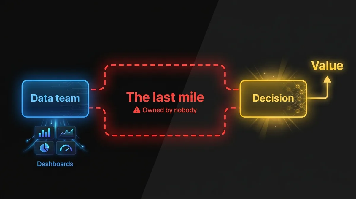 The unowned last mile between a data team’s dashboards and the business decision where value is created