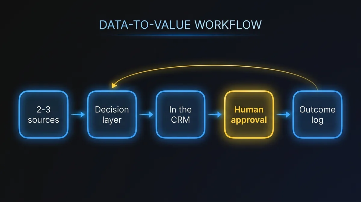 Five-part data-to-value workflow: sources, decision layer, delivery in the working tool, human approval, and outcome logging that feeds back into the logic