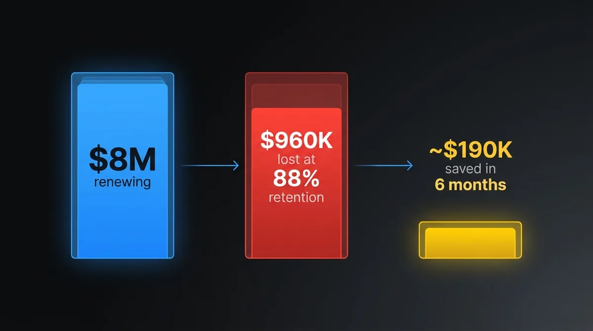 Renewal risk example: $8M renewing at 88% gross retention loses $960K, and saving a fifth of it keeps about $190K in six months