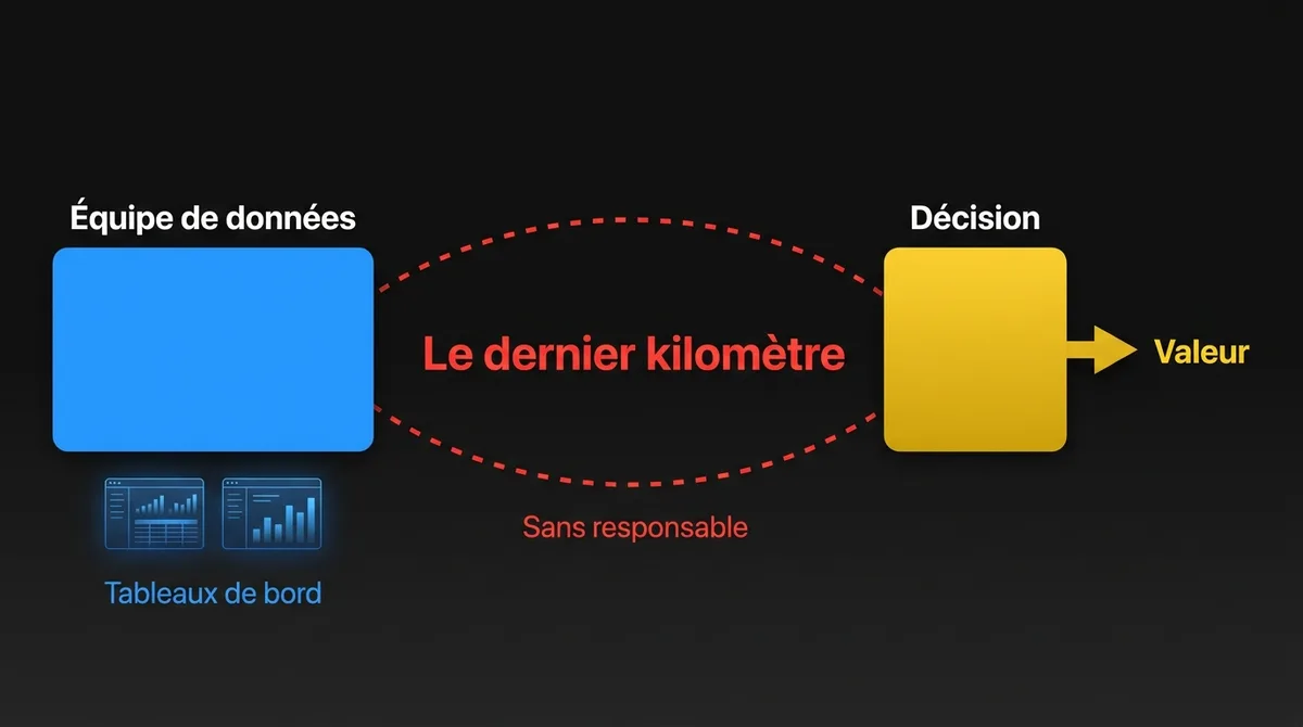 Diagramme montrant le dernier kilomètre sans responsable entre les tableaux de bord de l’équipe de données et la décision d’affaires où la valeur se crée