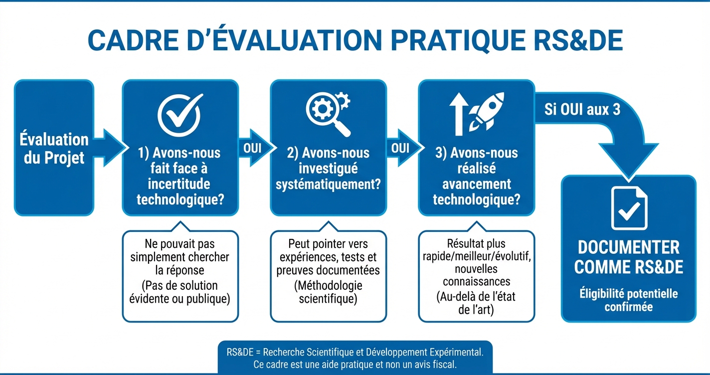 Cadre pratique d'évaluation RS&DE