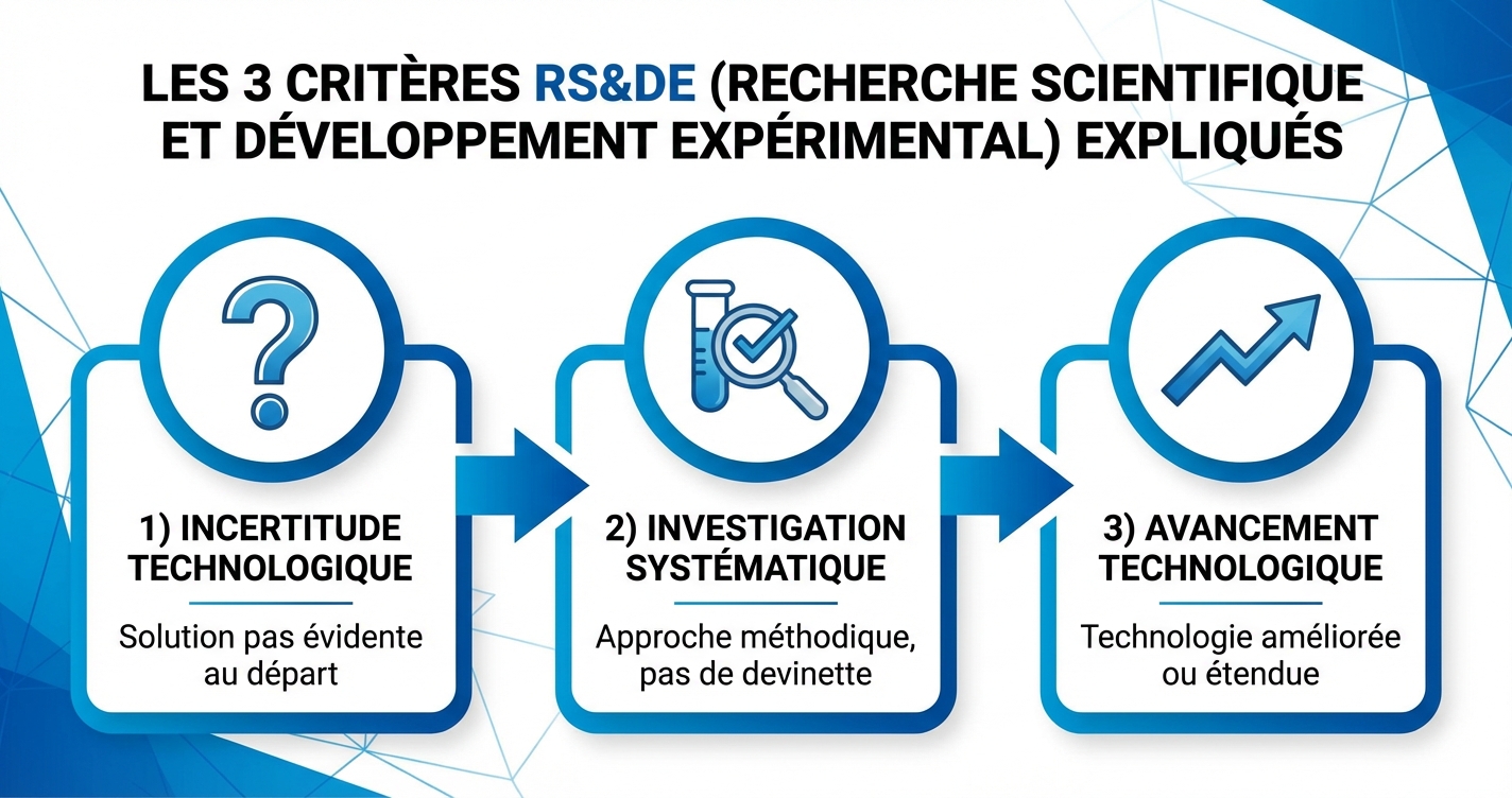 Les trois critères de la RS&DE en détail