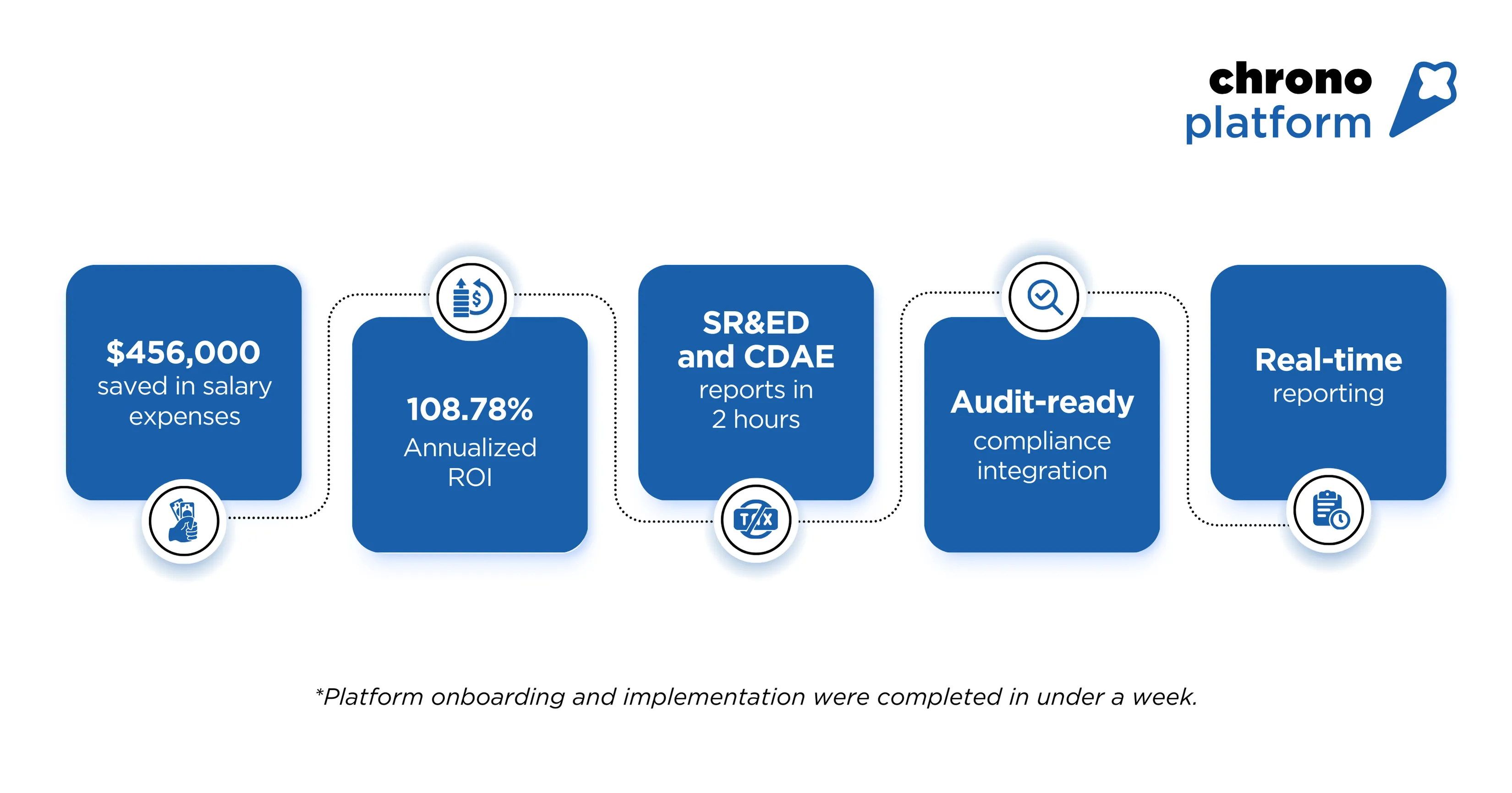 Empego: $456K DevOps Savings with Chrono