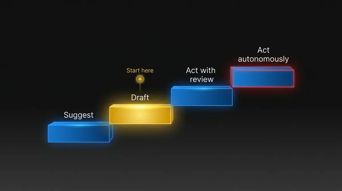 Four levels of AI agent autonomy, from suggest to draft to act with review to act autonomously, with first agents starting at level 1