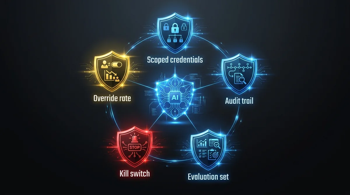 Five production controls for a first AI agent: scoped credentials, audit trail, evaluation set, kill switch and monitoring of the override rate
