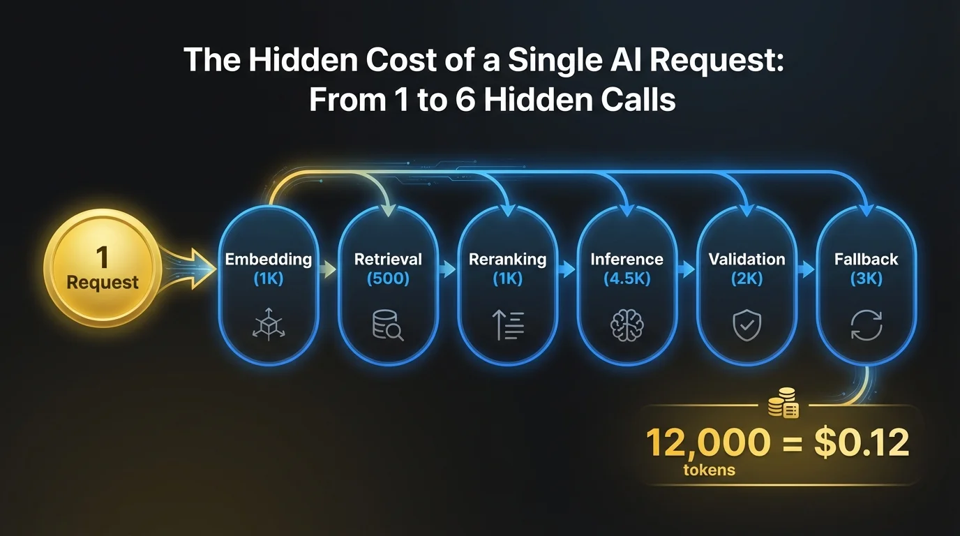 How a single user request explodes into 6 API calls totaling 12,000 tokens at $0.12 per request