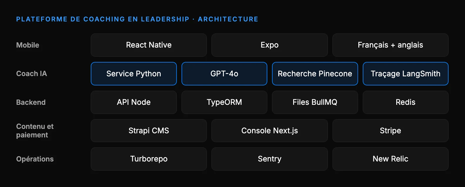 Architecture de la plateforme de coaching en leadership : application mobile React Native et Expo en français et en anglais; service d’IA en Python avec GPT-4o, recherche Pinecone et traçage LangSmith; backend Node avec TypeORM, files de tâches BullMQ et Redis; contenu et paiements avec Strapi CMS, une console Next.js et Stripe; opérations avec Turborepo, Sentry et New Relic