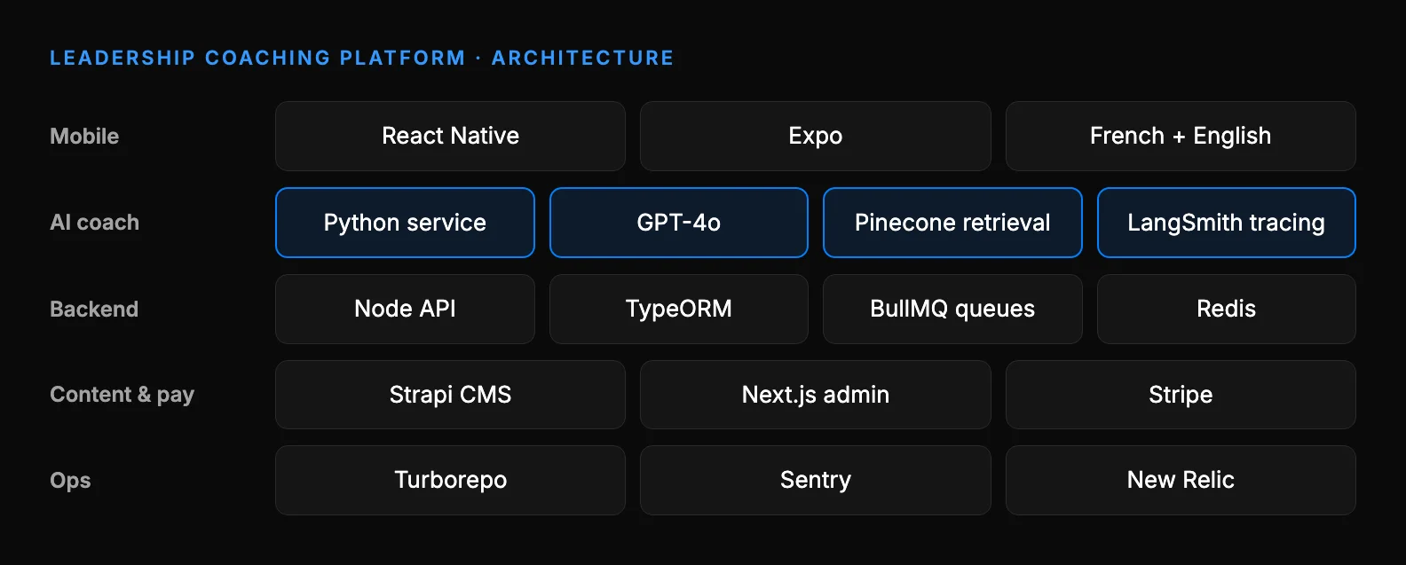 Architecture of the leadership coaching platform: a React Native and Expo mobile app in French and English; a Python AI service using GPT-4o, Pinecone retrieval and LangSmith tracing; a Node backend with TypeORM, BullMQ job queues and Redis; content and payments through Strapi CMS, a Next.js admin and Stripe; operated with Turborepo, Sentry and New Relic