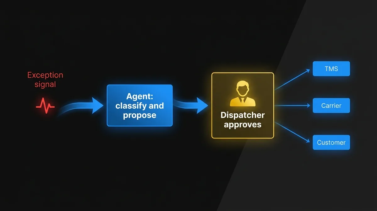Agents coordinate and people approve: an exception signal goes to an agent that classifies it and proposes an action, a dispatcher approves, and the TMS, carrier and customer get updated
